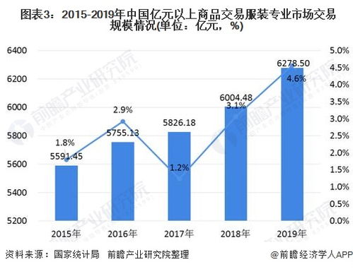 电子商务专业市场现状